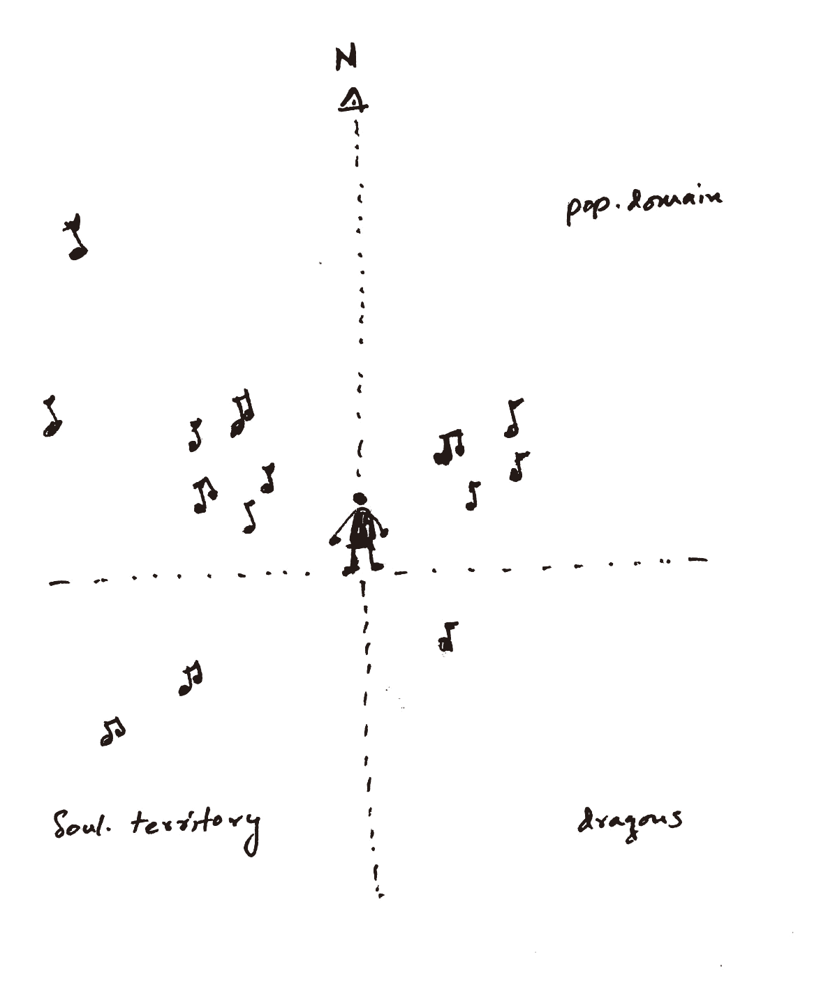 Ink sketch: a figure at the centre of a dashed circle with a north arrow and scattered points around them